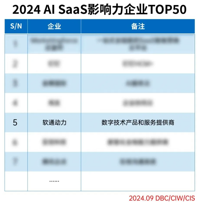 bodog博狗动力乐成入选2024 AI SaaS影响力企业TOP50